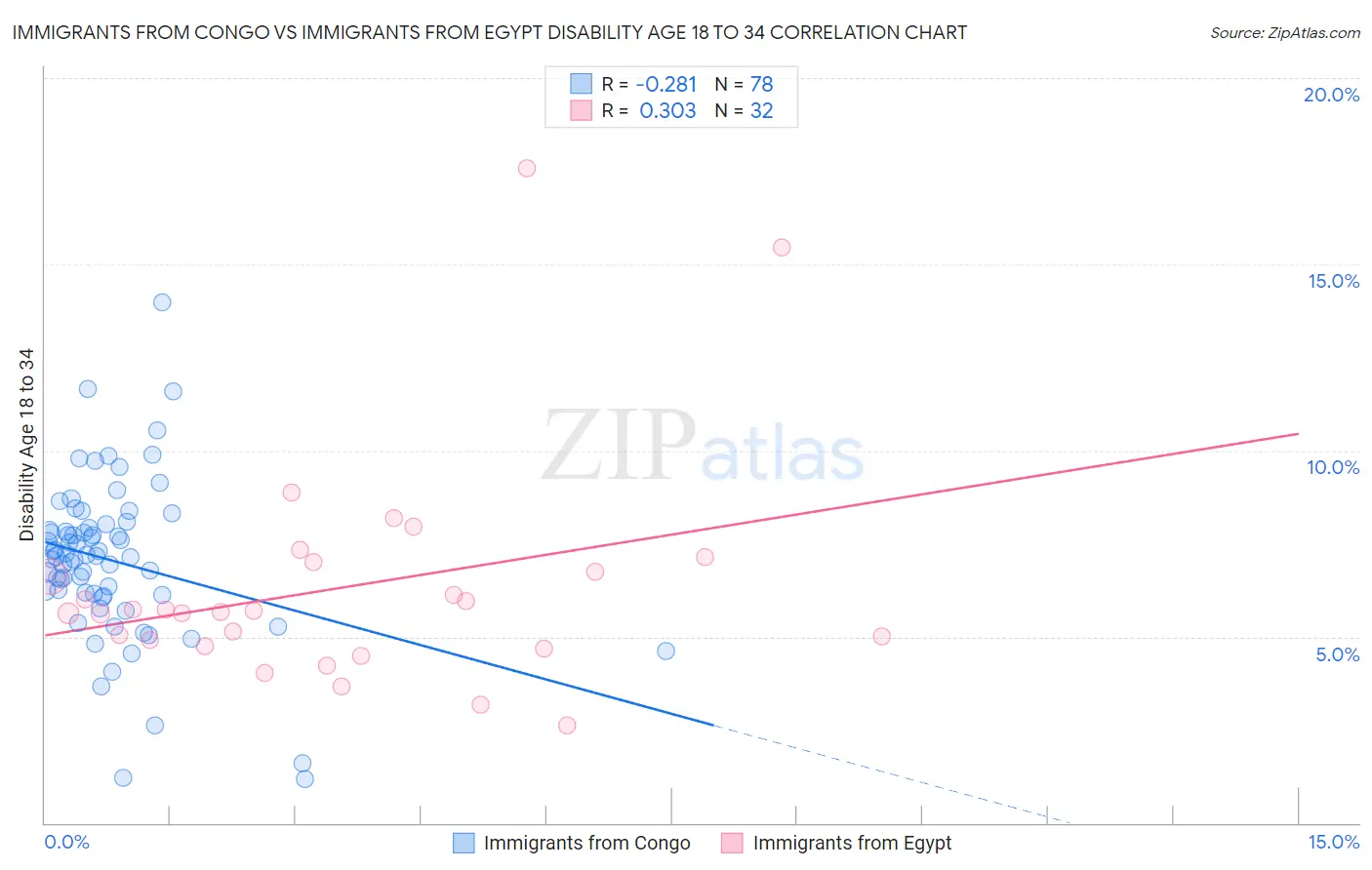 Immigrants from Congo vs Immigrants from Egypt Disability Age 18 to 34