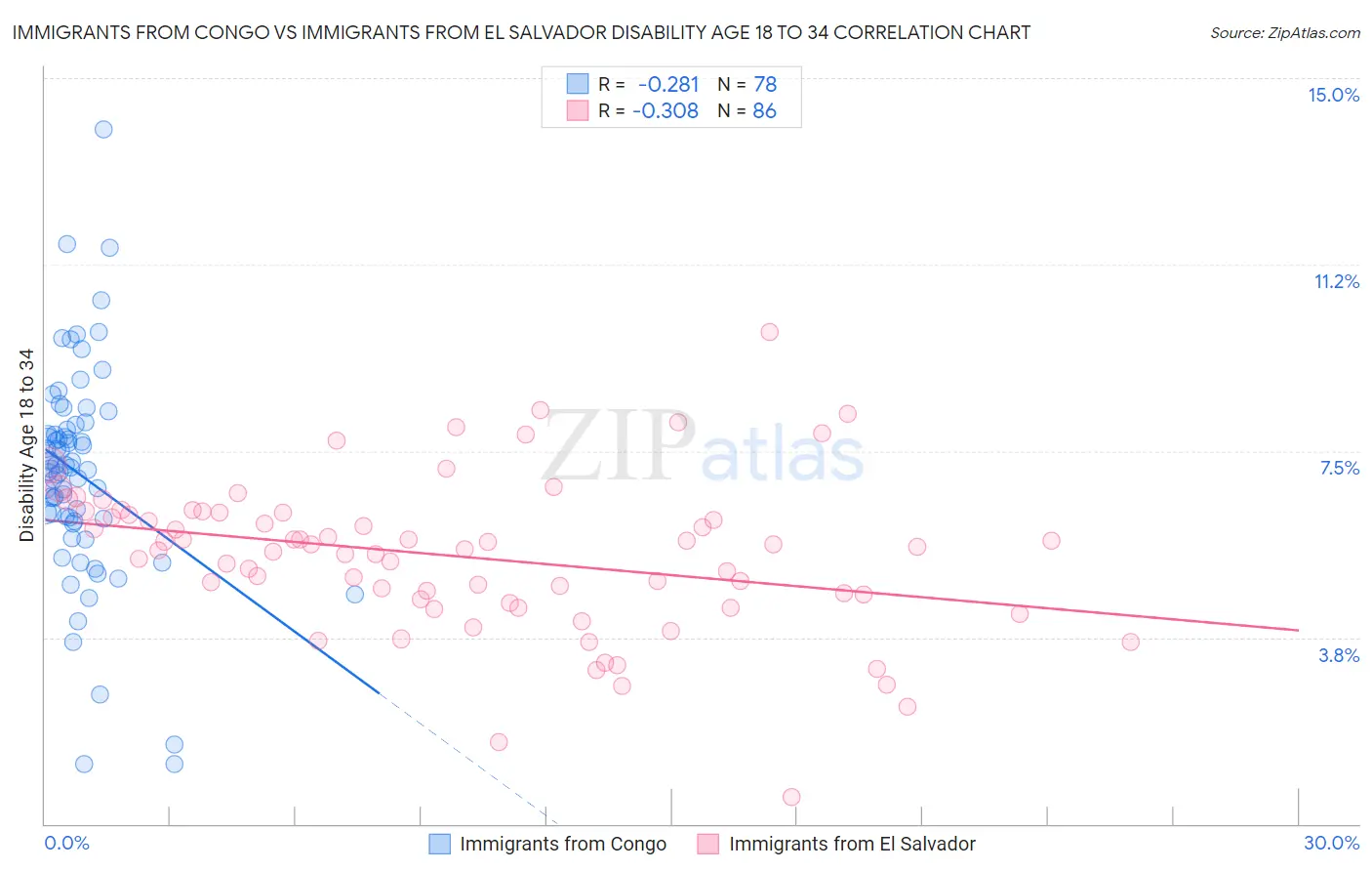 Immigrants from Congo vs Immigrants from El Salvador Disability Age 18 to 34