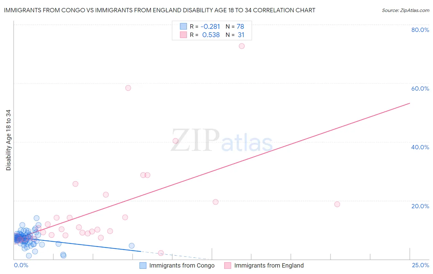 Immigrants from Congo vs Immigrants from England Disability Age 18 to 34