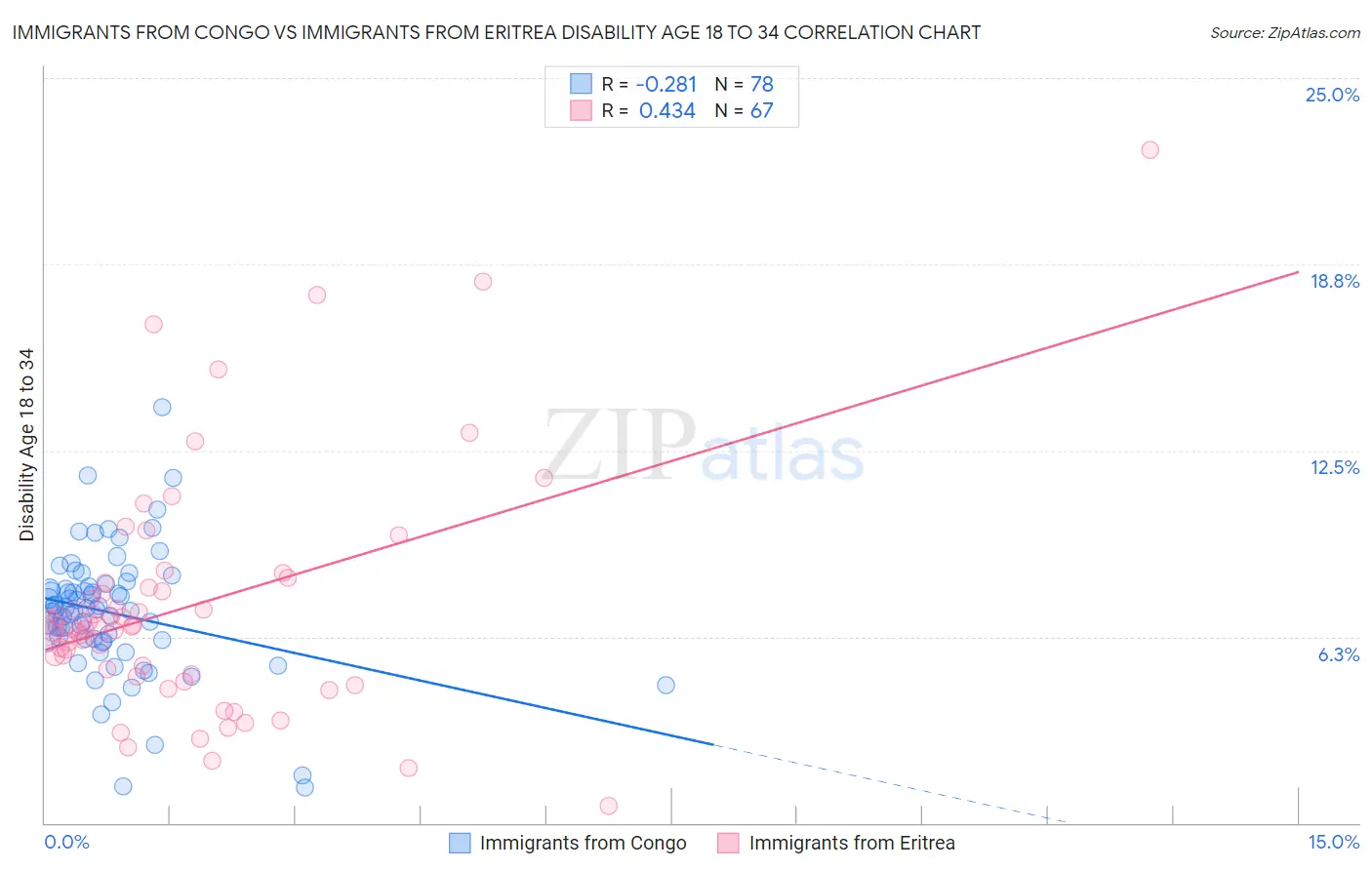 Immigrants from Congo vs Immigrants from Eritrea Disability Age 18 to 34