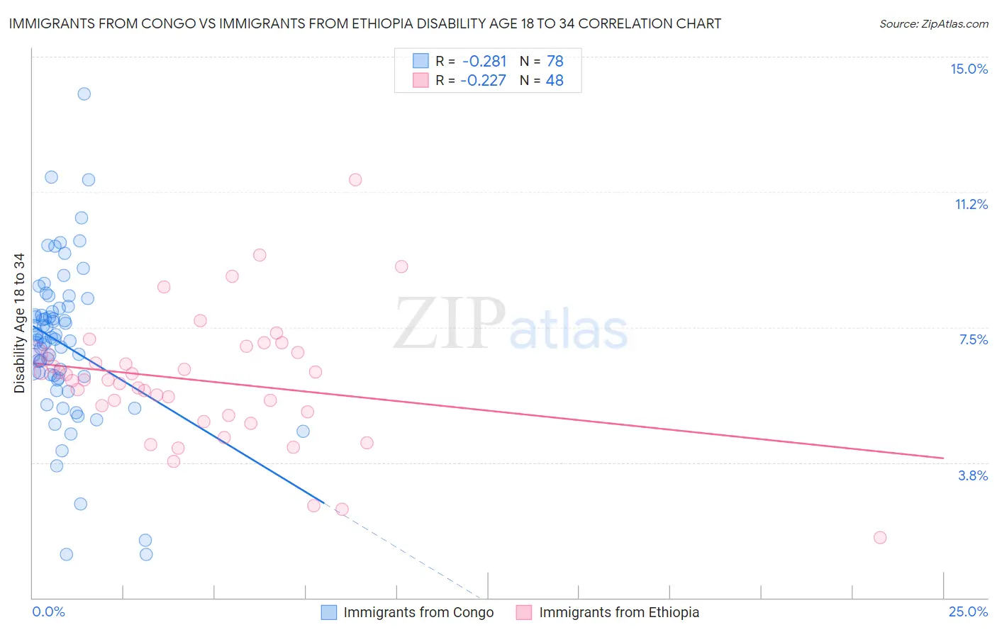 Immigrants from Congo vs Immigrants from Ethiopia Disability Age 18 to 34