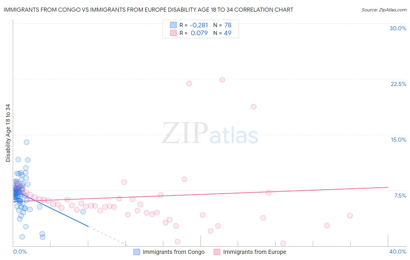 Immigrants from Congo vs Immigrants from Europe Disability Age 18 to 34