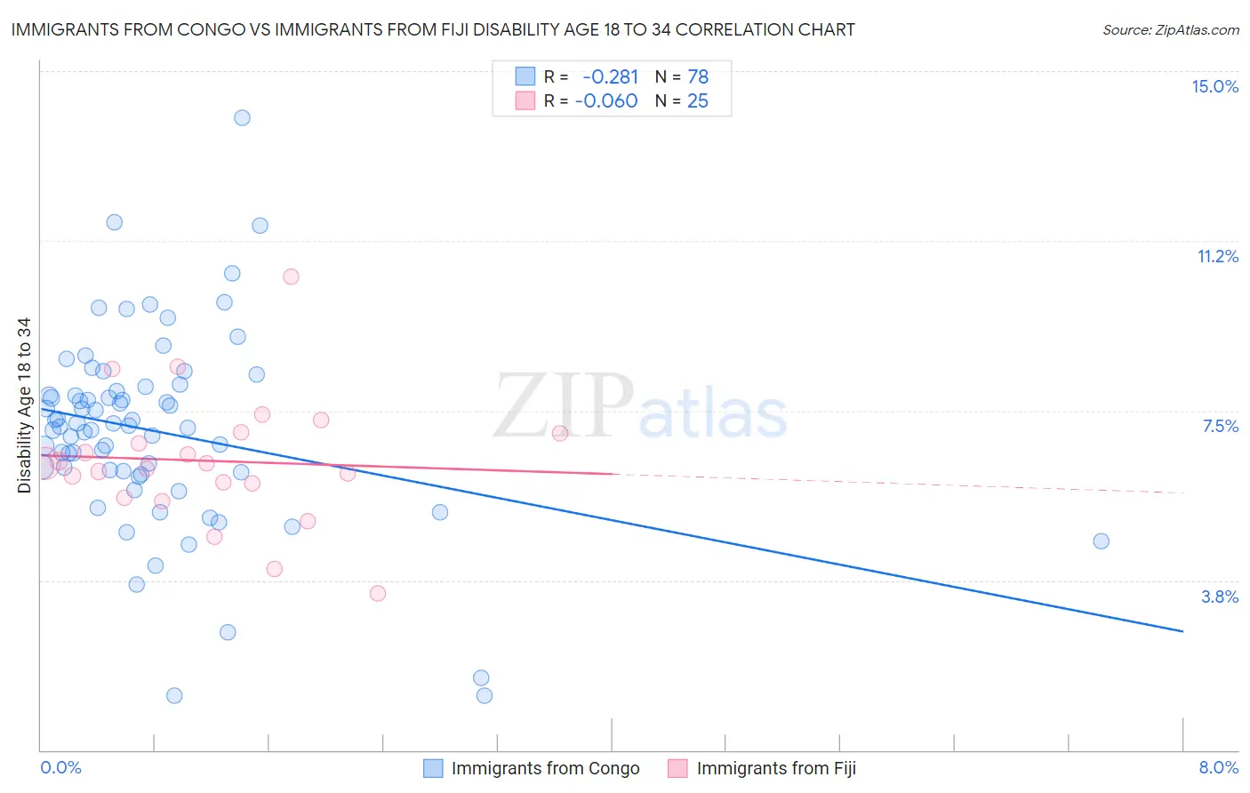 Immigrants from Congo vs Immigrants from Fiji Disability Age 18 to 34