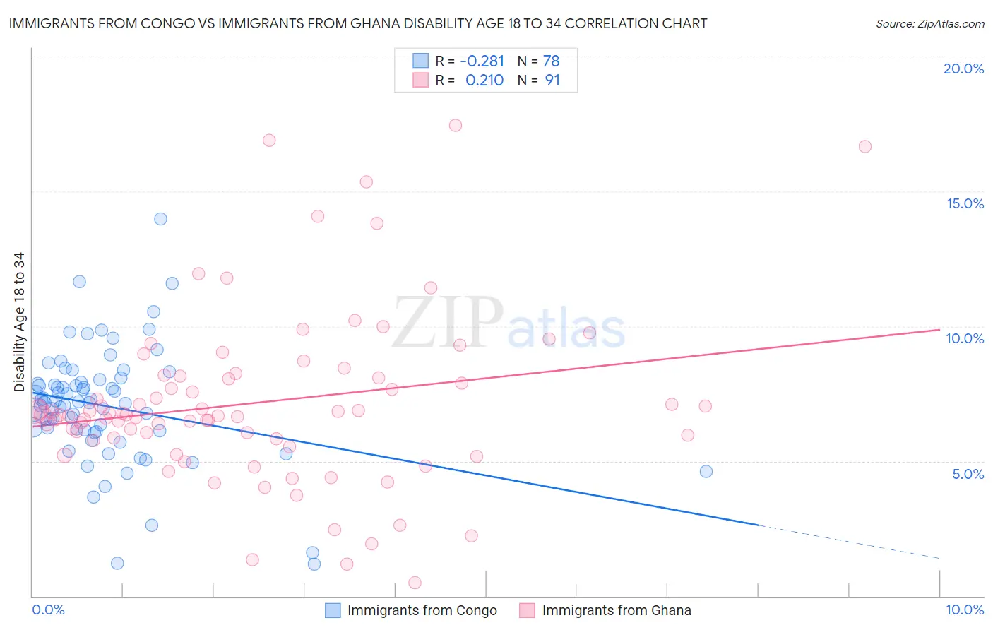 Immigrants from Congo vs Immigrants from Ghana Disability Age 18 to 34