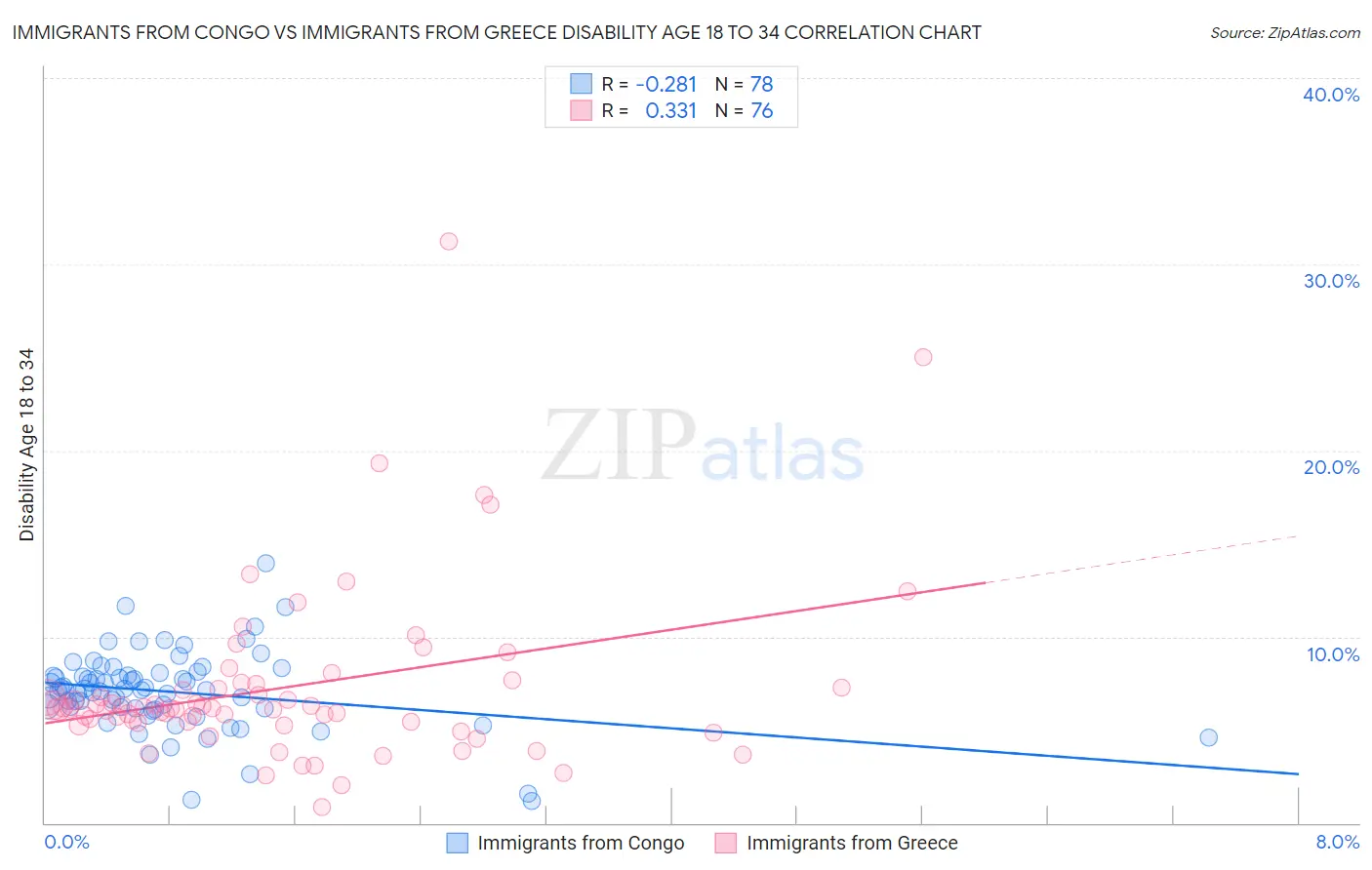 Immigrants from Congo vs Immigrants from Greece Disability Age 18 to 34