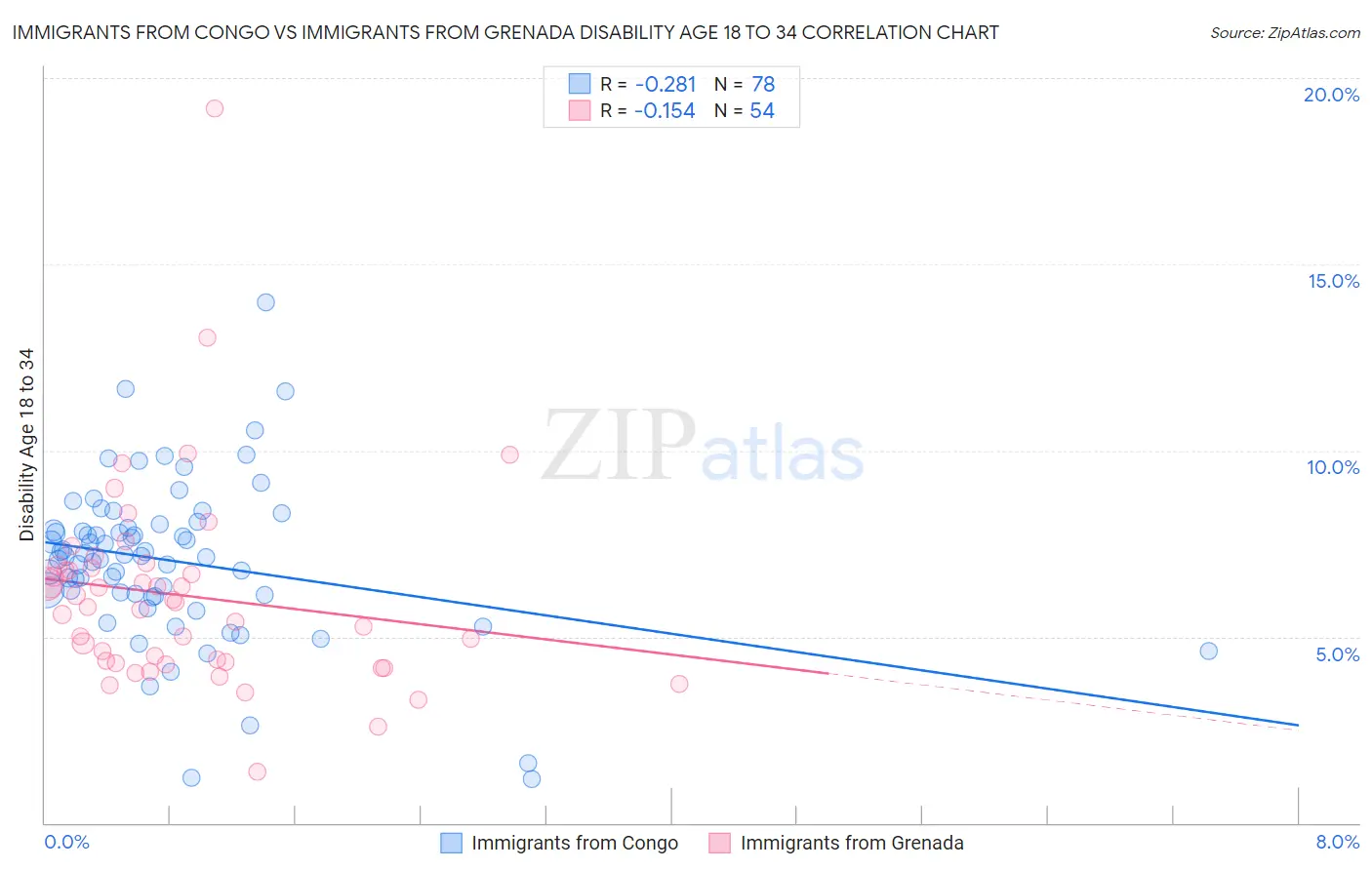 Immigrants from Congo vs Immigrants from Grenada Disability Age 18 to 34