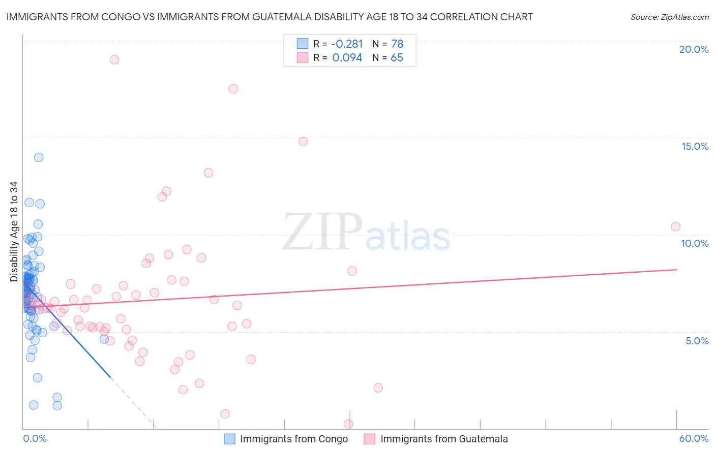 Immigrants from Congo vs Immigrants from Guatemala Disability Age 18 to 34