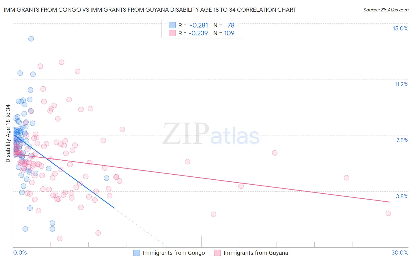 Immigrants from Congo vs Immigrants from Guyana Disability Age 18 to 34