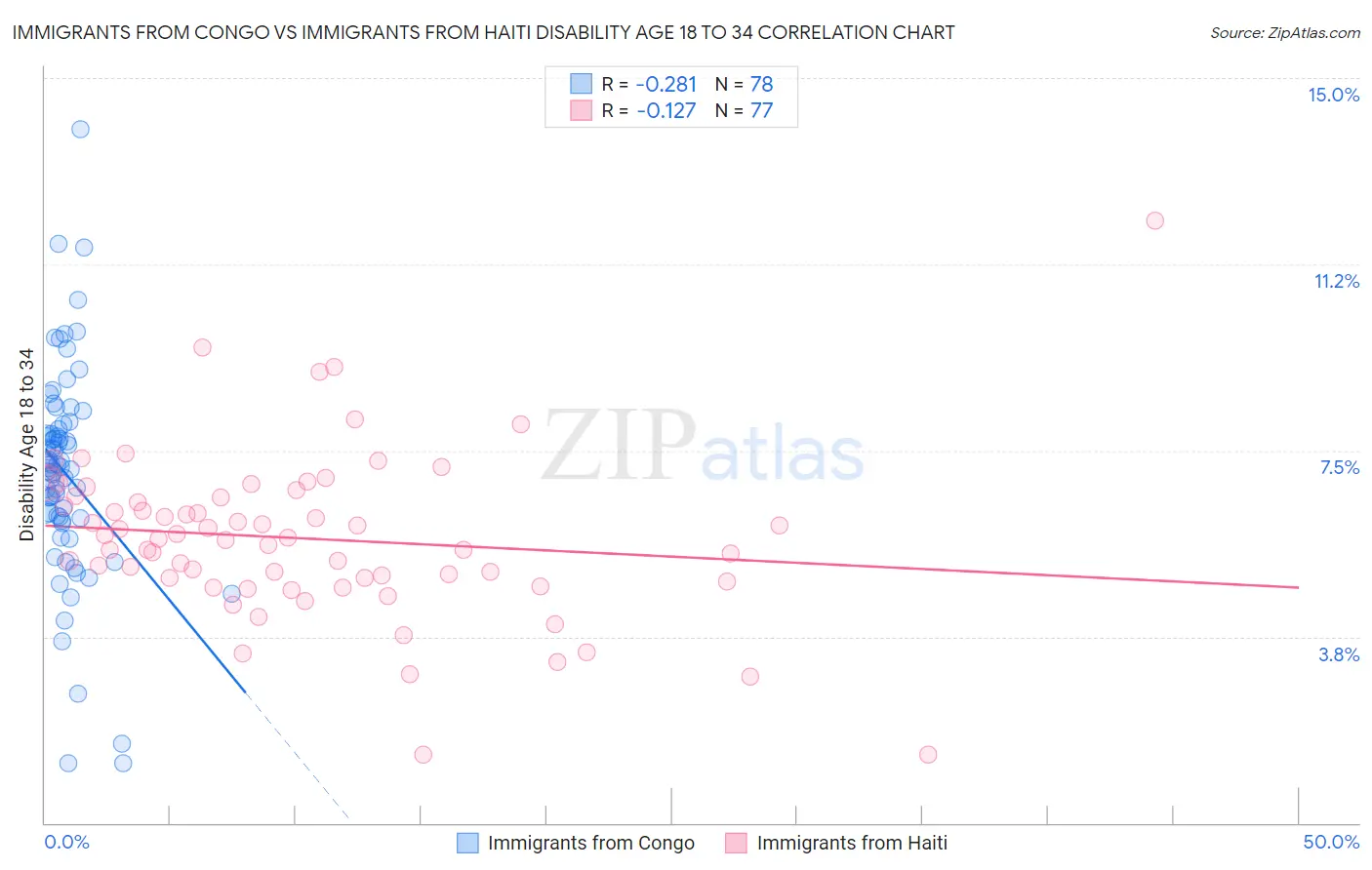 Immigrants from Congo vs Immigrants from Haiti Disability Age 18 to 34