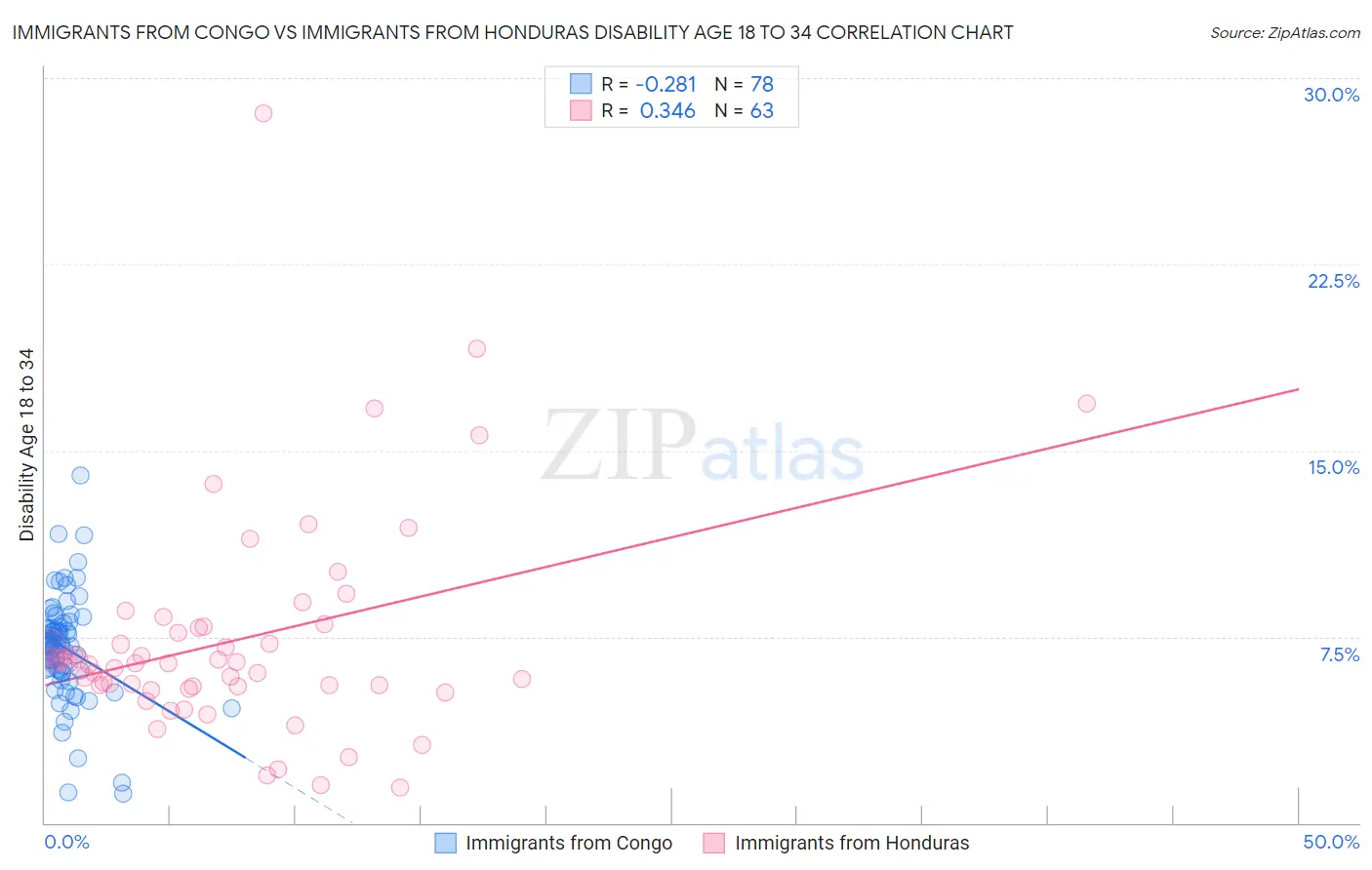 Immigrants from Congo vs Immigrants from Honduras Disability Age 18 to 34