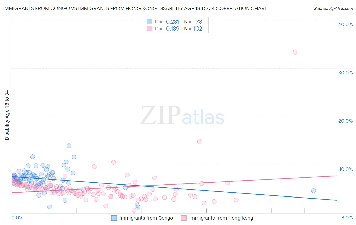 Immigrants from Congo vs Immigrants from Hong Kong Disability Age 18 to 34