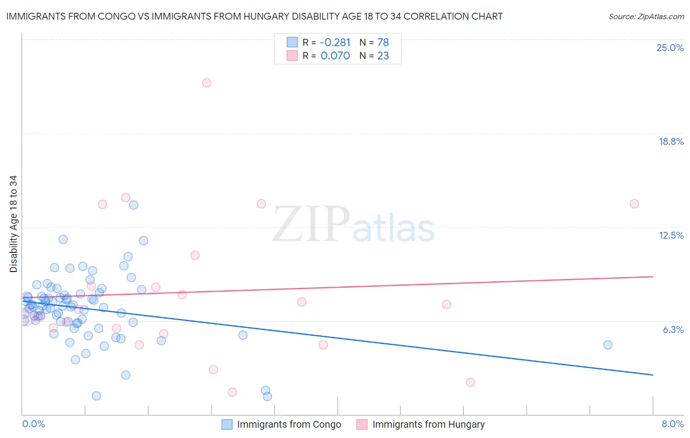 Immigrants from Congo vs Immigrants from Hungary Disability Age 18 to 34