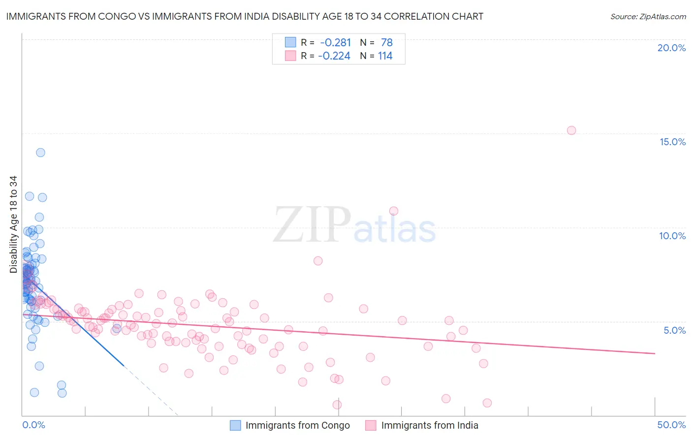 Immigrants from Congo vs Immigrants from India Disability Age 18 to 34