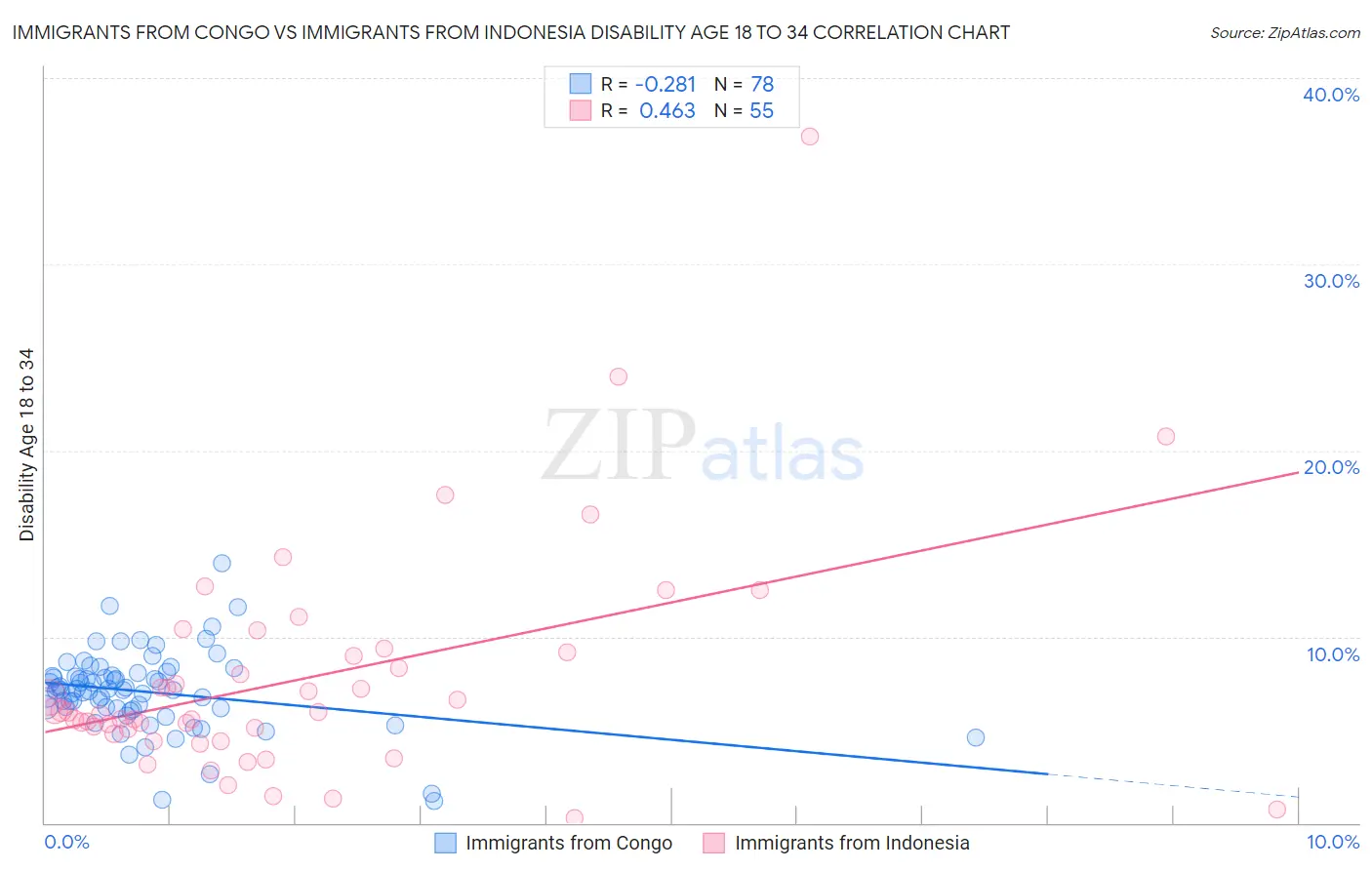 Immigrants from Congo vs Immigrants from Indonesia Disability Age 18 to 34