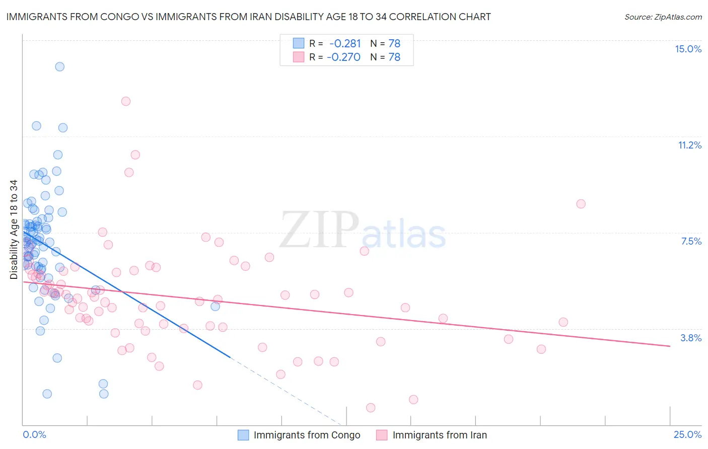 Immigrants from Congo vs Immigrants from Iran Disability Age 18 to 34
