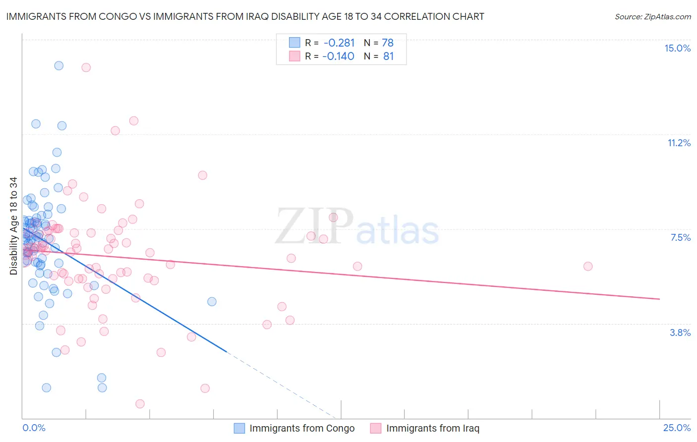 Immigrants from Congo vs Immigrants from Iraq Disability Age 18 to 34