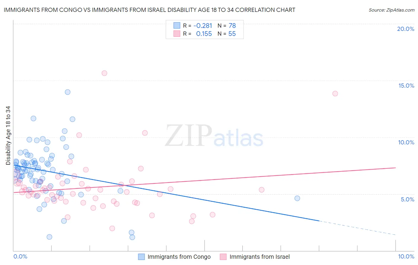 Immigrants from Congo vs Immigrants from Israel Disability Age 18 to 34