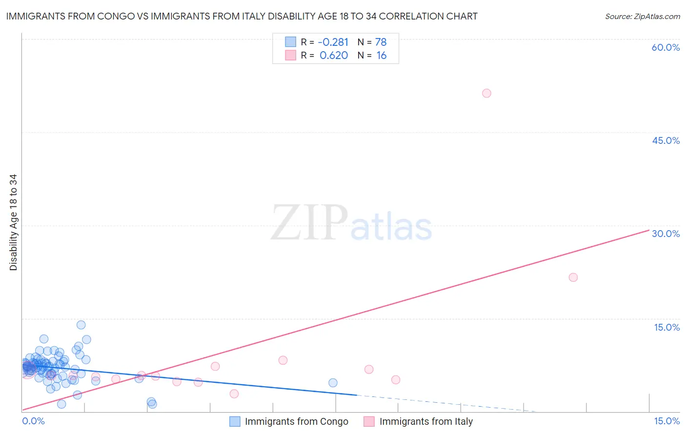 Immigrants from Congo vs Immigrants from Italy Disability Age 18 to 34