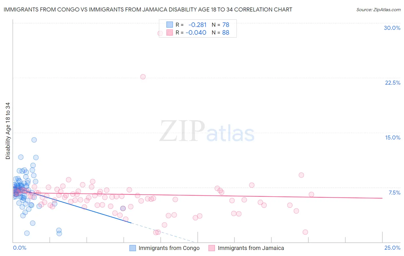 Immigrants from Congo vs Immigrants from Jamaica Disability Age 18 to 34