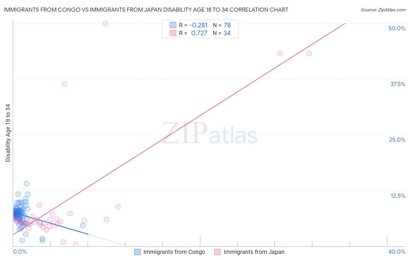 Immigrants from Congo vs Immigrants from Japan Disability Age 18 to 34