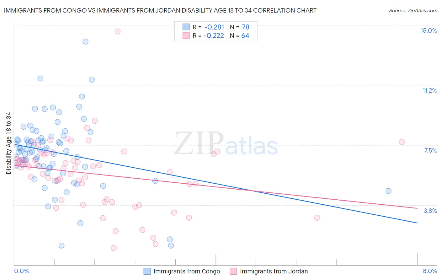 Immigrants from Congo vs Immigrants from Jordan Disability Age 18 to 34