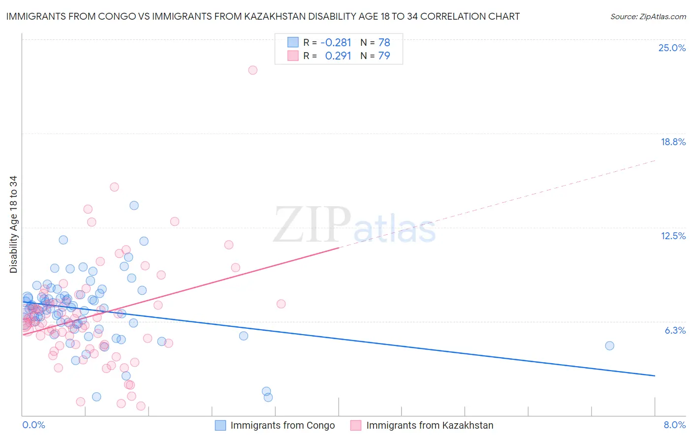 Immigrants from Congo vs Immigrants from Kazakhstan Disability Age 18 to 34