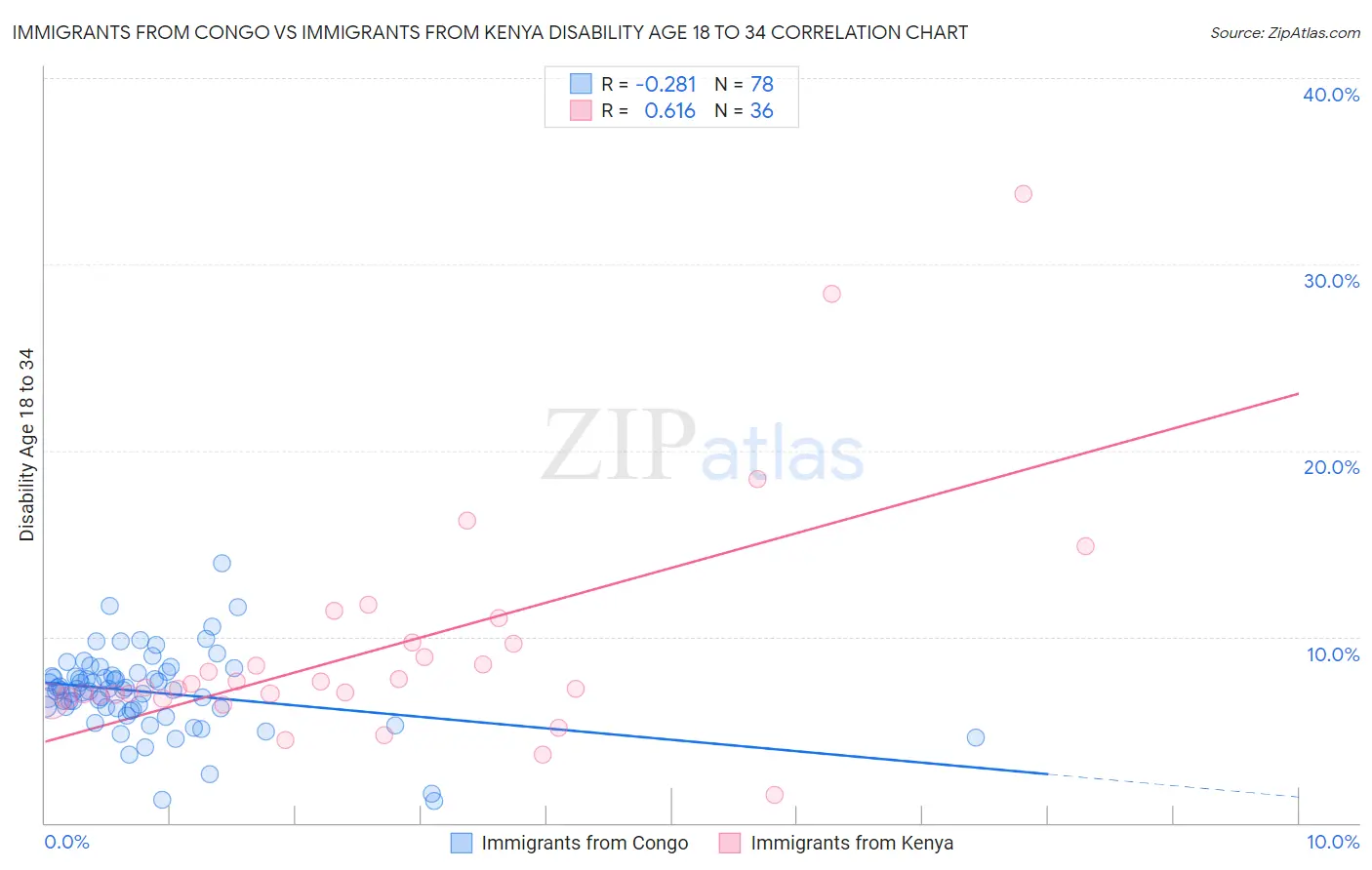 Immigrants from Congo vs Immigrants from Kenya Disability Age 18 to 34