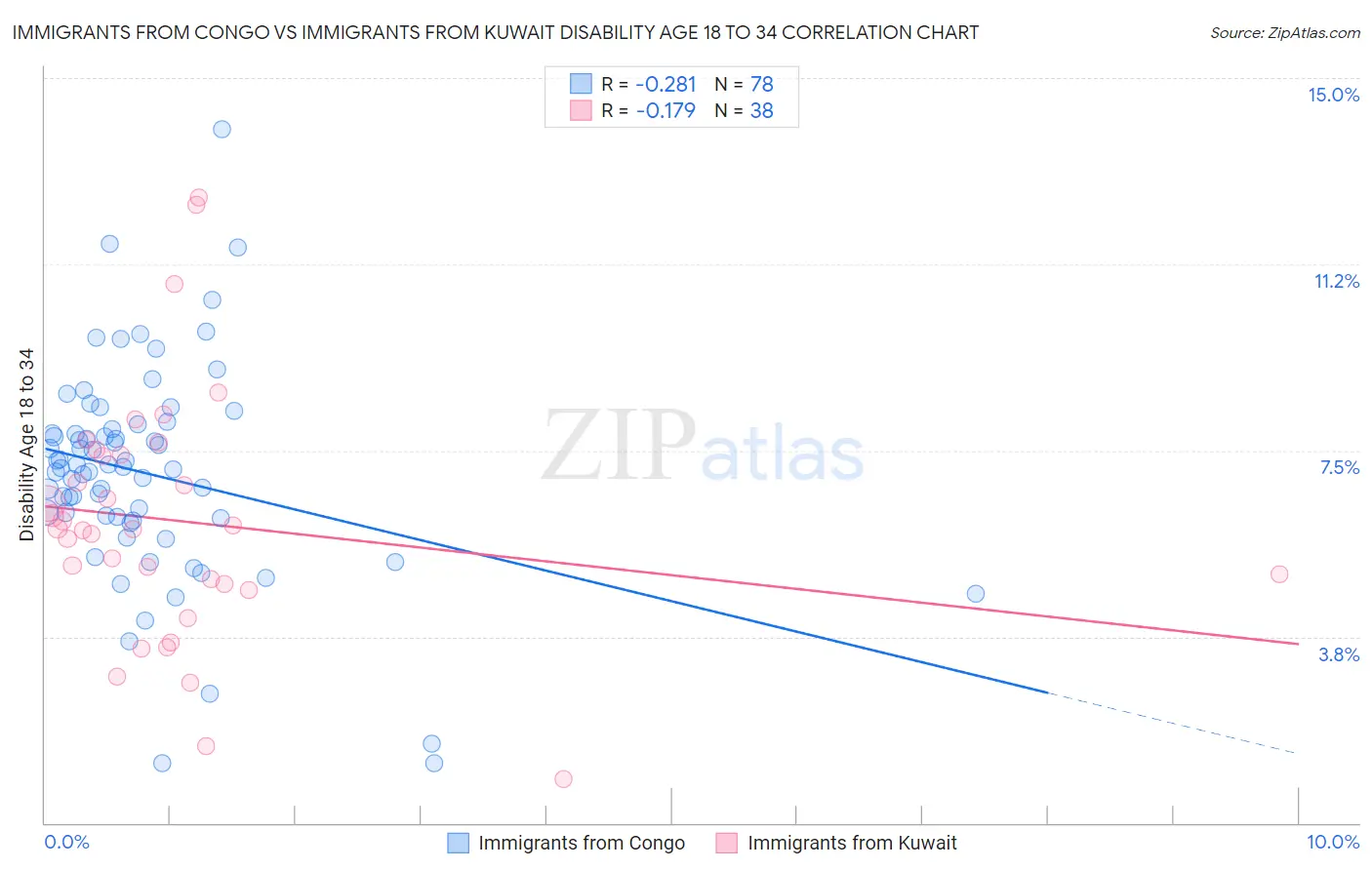 Immigrants from Congo vs Immigrants from Kuwait Disability Age 18 to 34