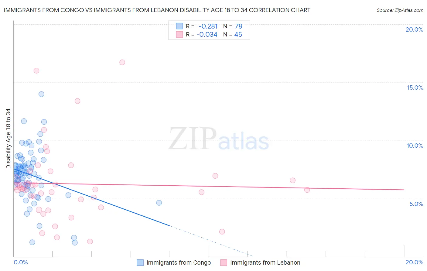 Immigrants from Congo vs Immigrants from Lebanon Disability Age 18 to 34