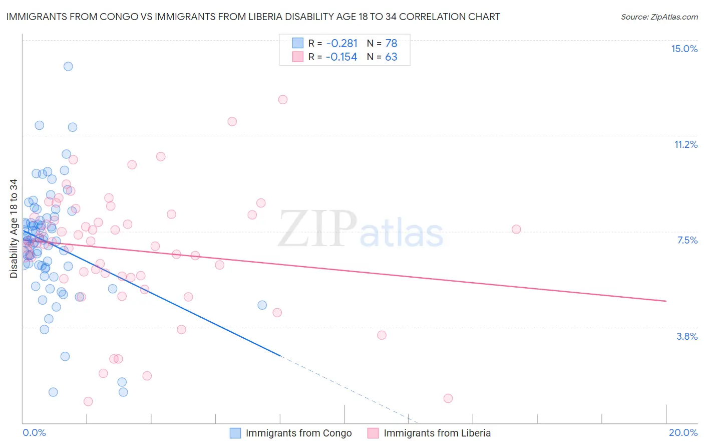 Immigrants from Congo vs Immigrants from Liberia Disability Age 18 to 34