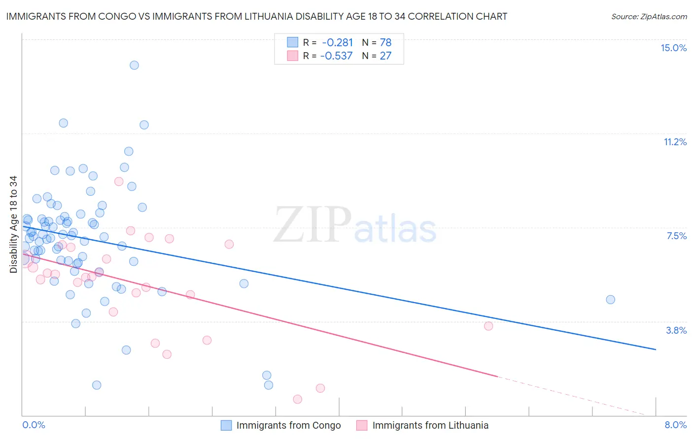 Immigrants from Congo vs Immigrants from Lithuania Disability Age 18 to 34