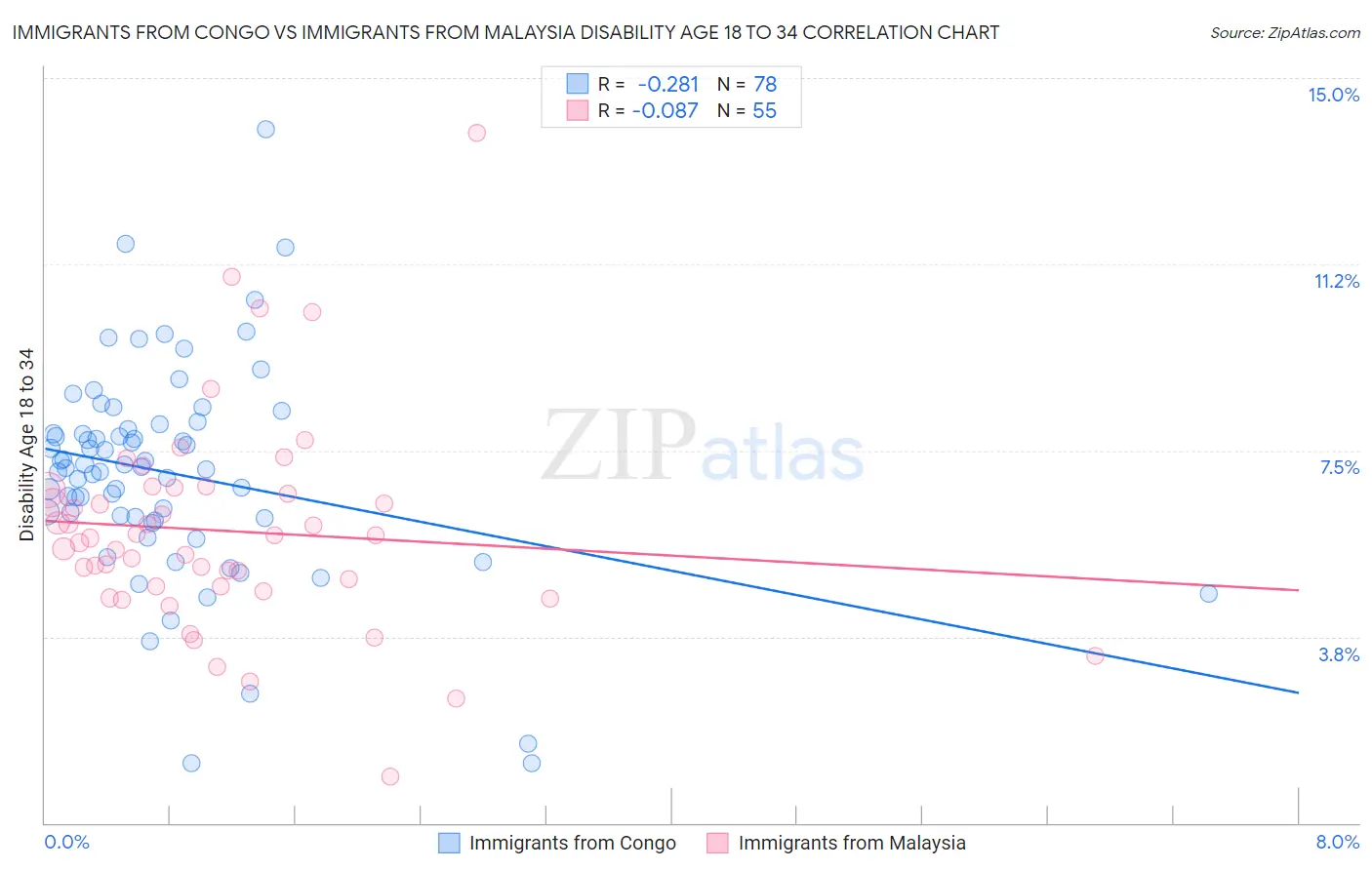 Immigrants from Congo vs Immigrants from Malaysia Disability Age 18 to 34