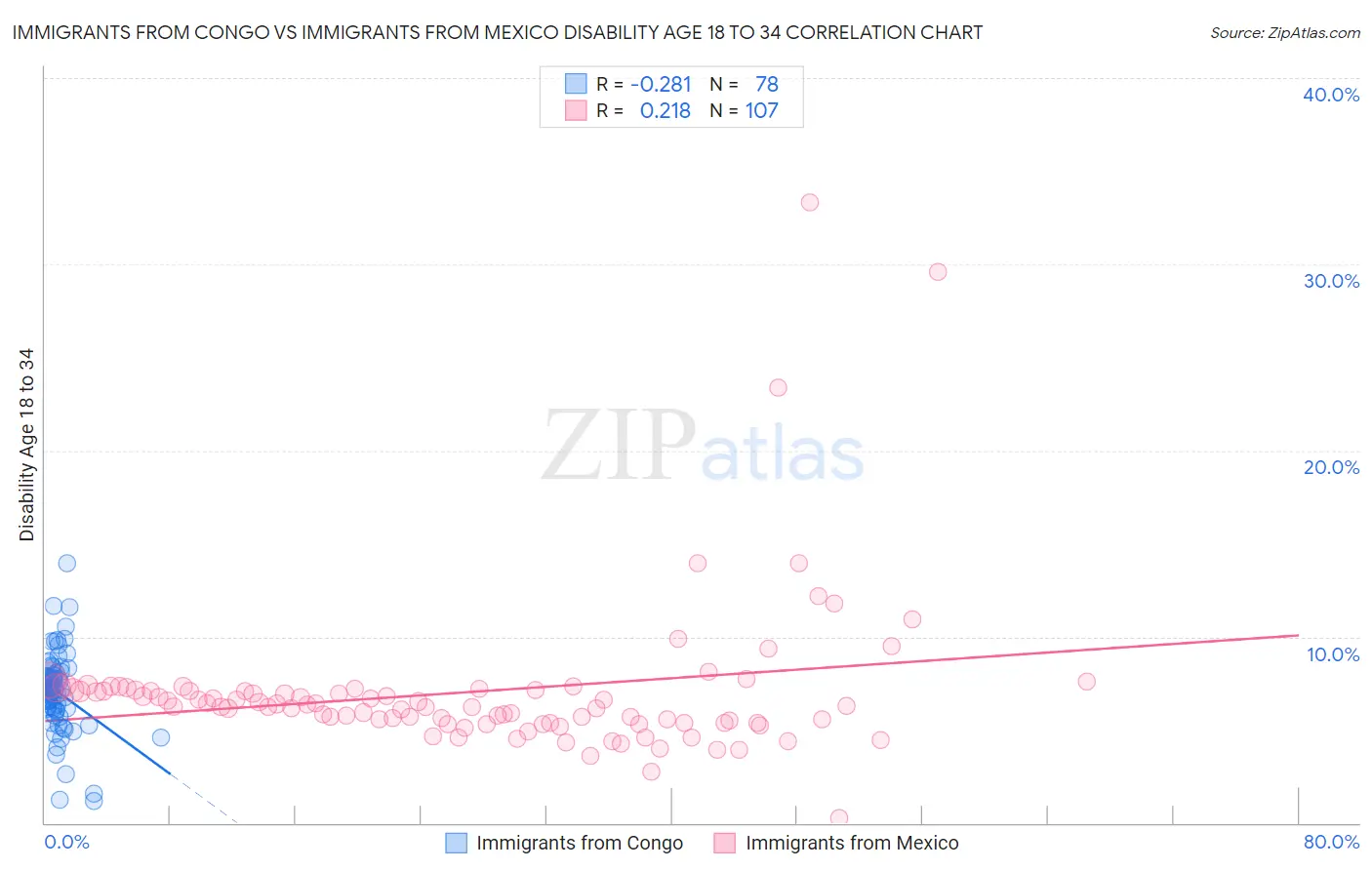 Immigrants from Congo vs Immigrants from Mexico Disability Age 18 to 34