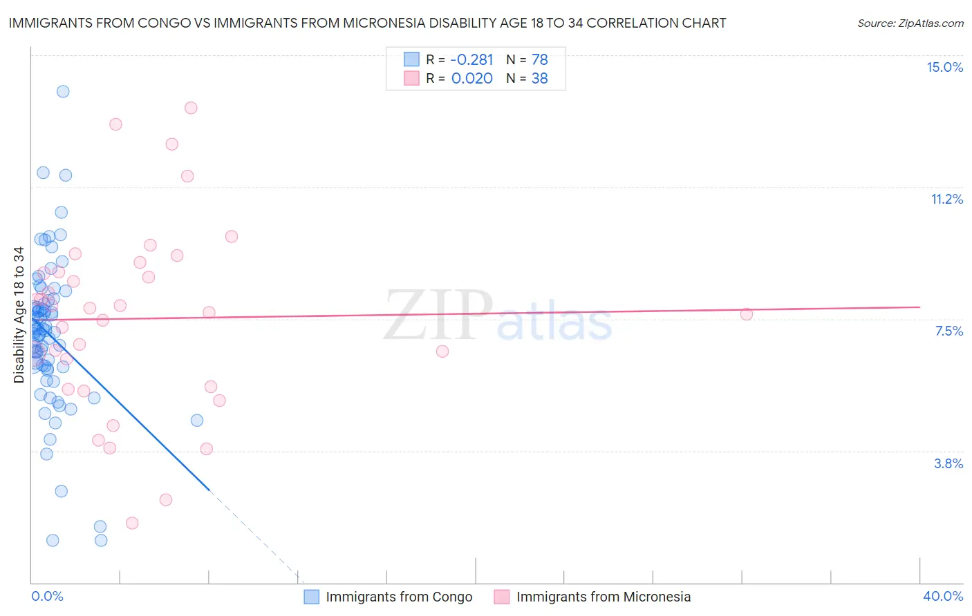 Immigrants from Congo vs Immigrants from Micronesia Disability Age 18 to 34