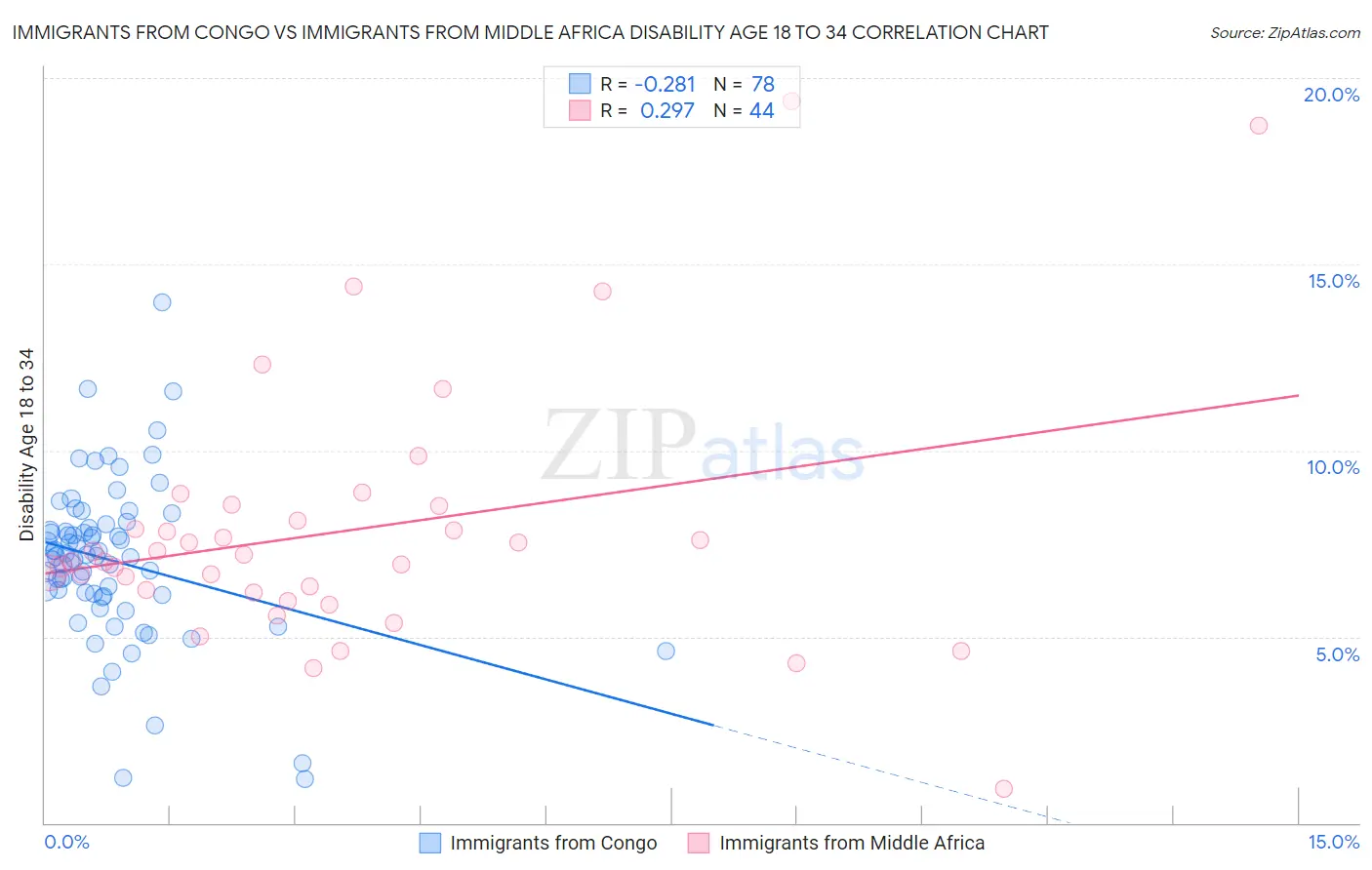 Immigrants from Congo vs Immigrants from Middle Africa Disability Age 18 to 34