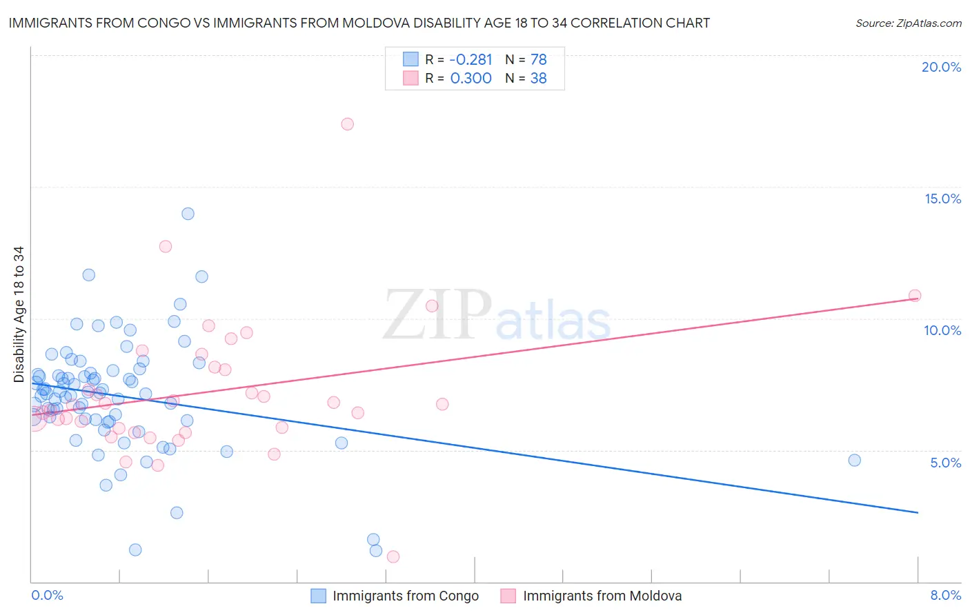 Immigrants from Congo vs Immigrants from Moldova Disability Age 18 to 34