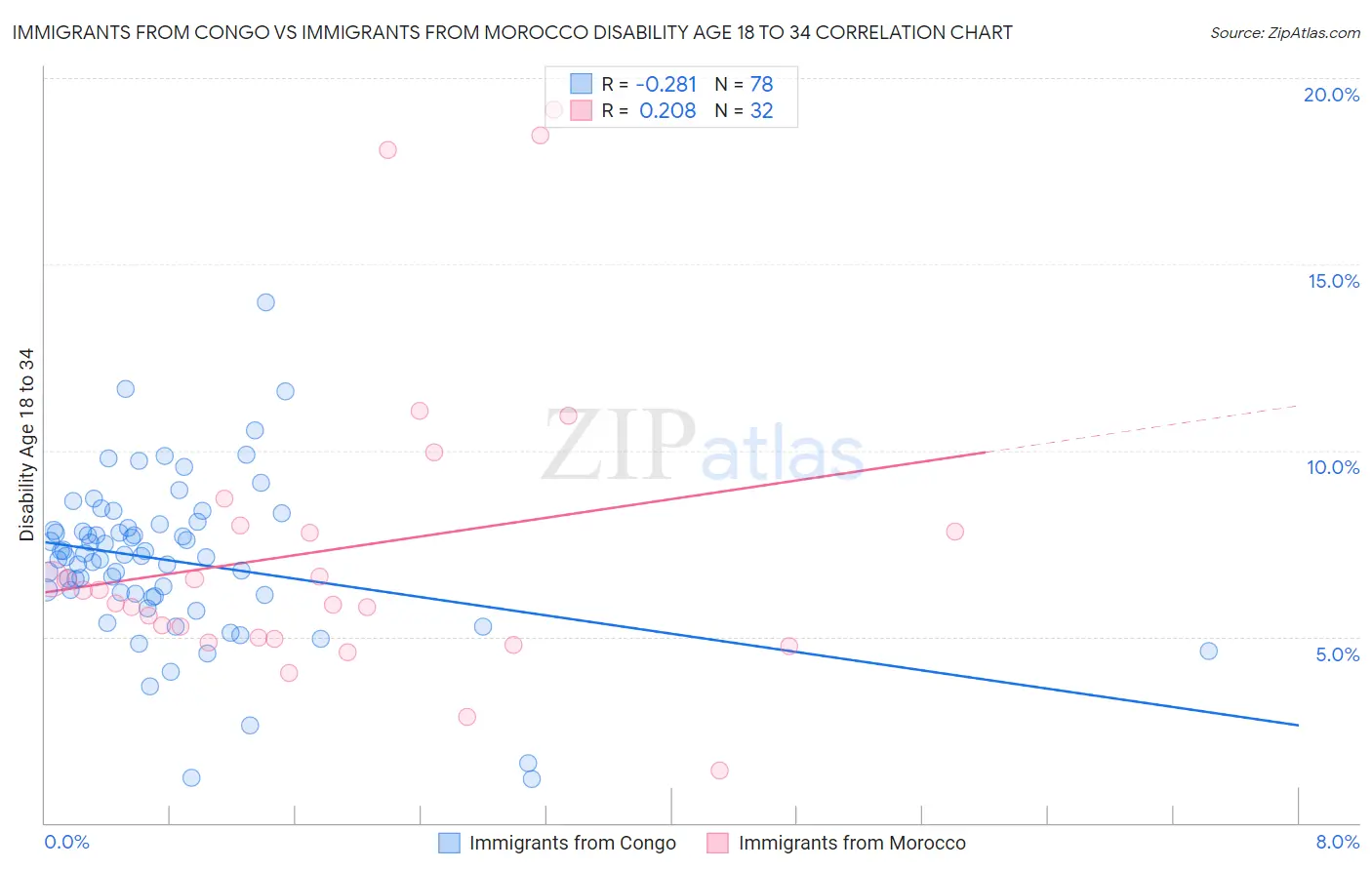 Immigrants from Congo vs Immigrants from Morocco Disability Age 18 to 34