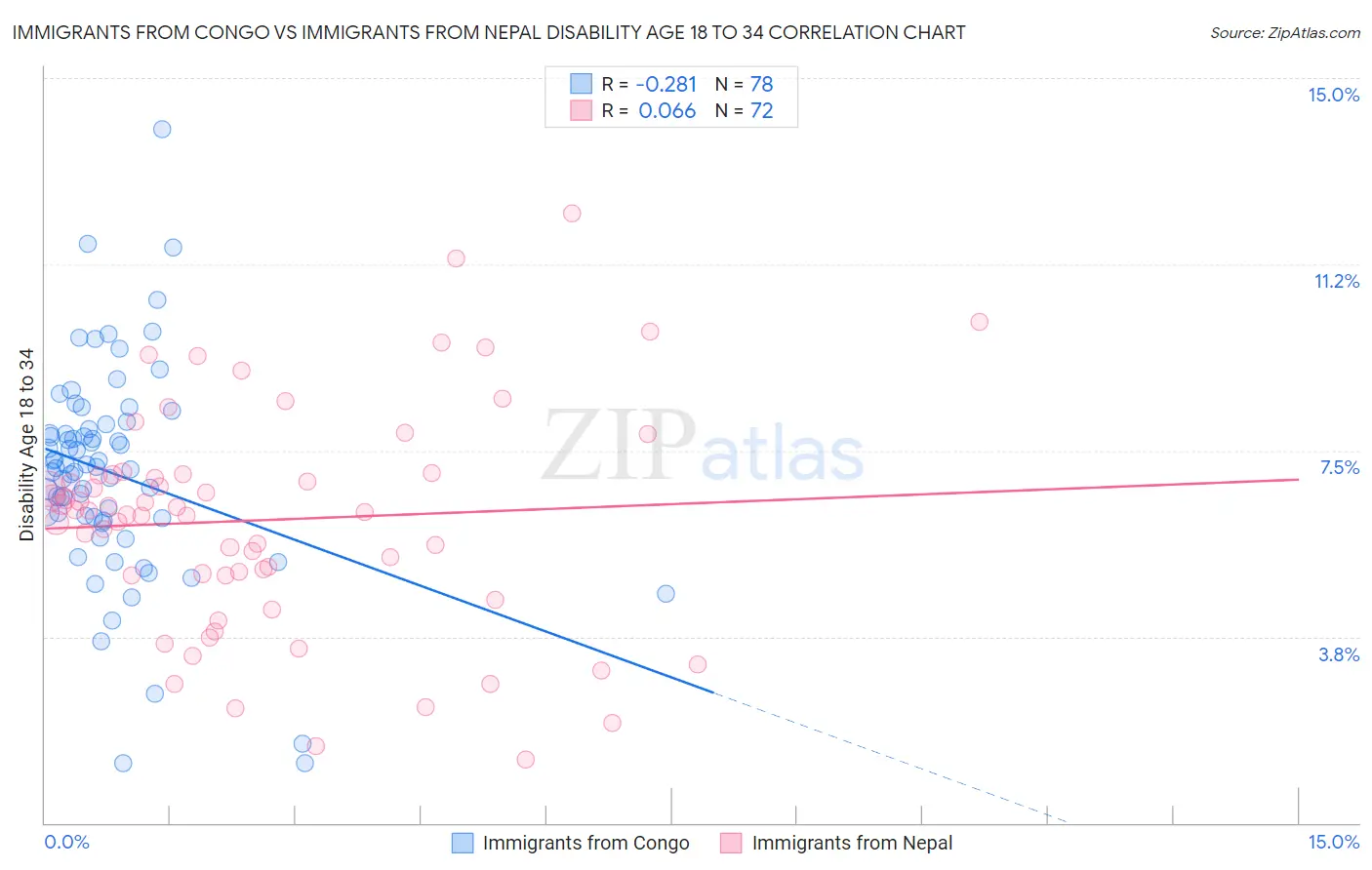 Immigrants from Congo vs Immigrants from Nepal Disability Age 18 to 34