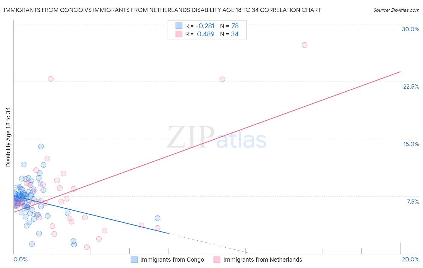 Immigrants from Congo vs Immigrants from Netherlands Disability Age 18 to 34