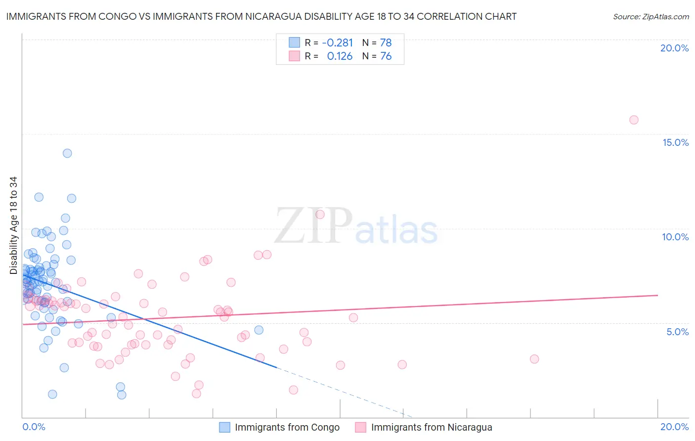 Immigrants from Congo vs Immigrants from Nicaragua Disability Age 18 to 34
