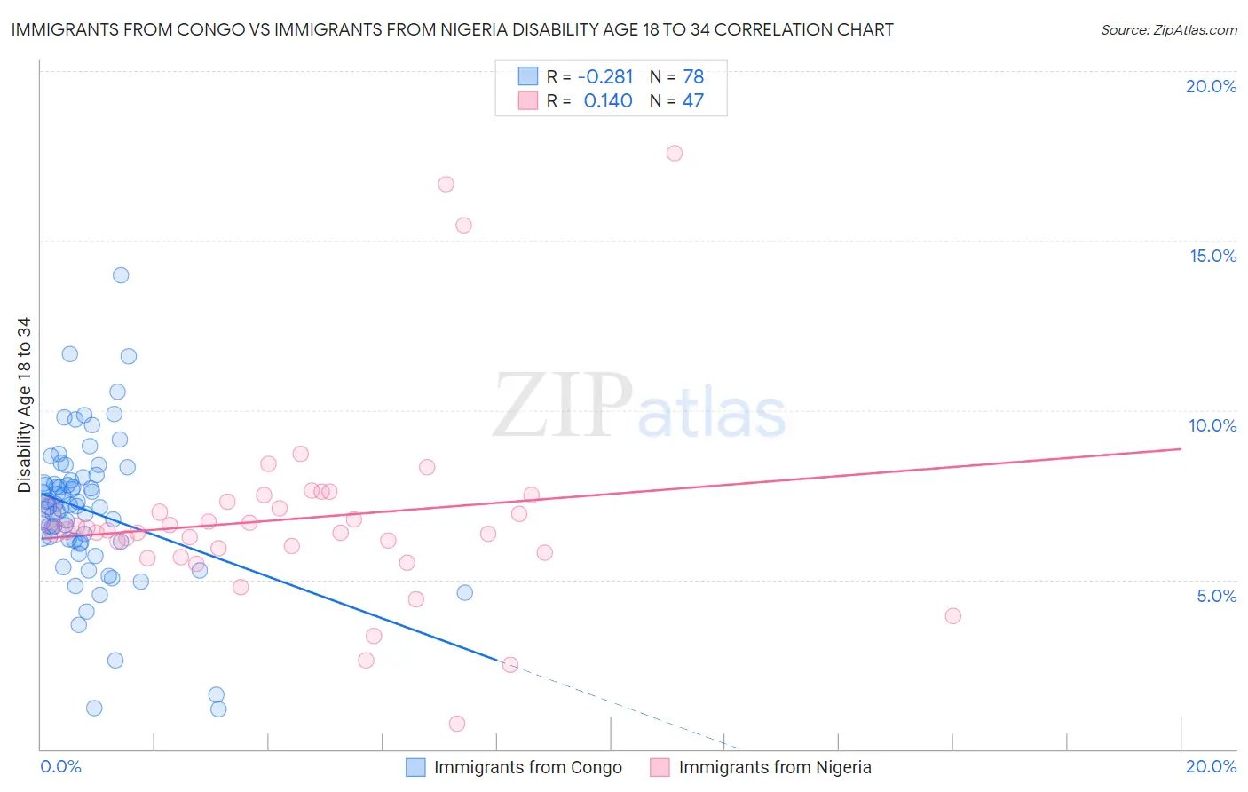 Immigrants from Congo vs Immigrants from Nigeria Disability Age 18 to 34