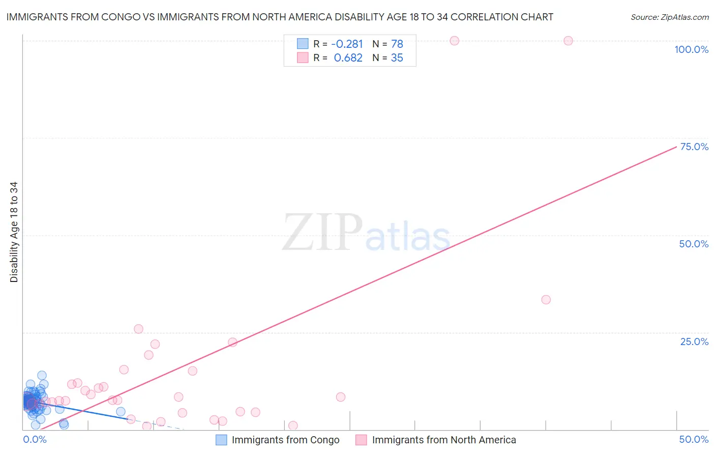 Immigrants from Congo vs Immigrants from North America Disability Age 18 to 34