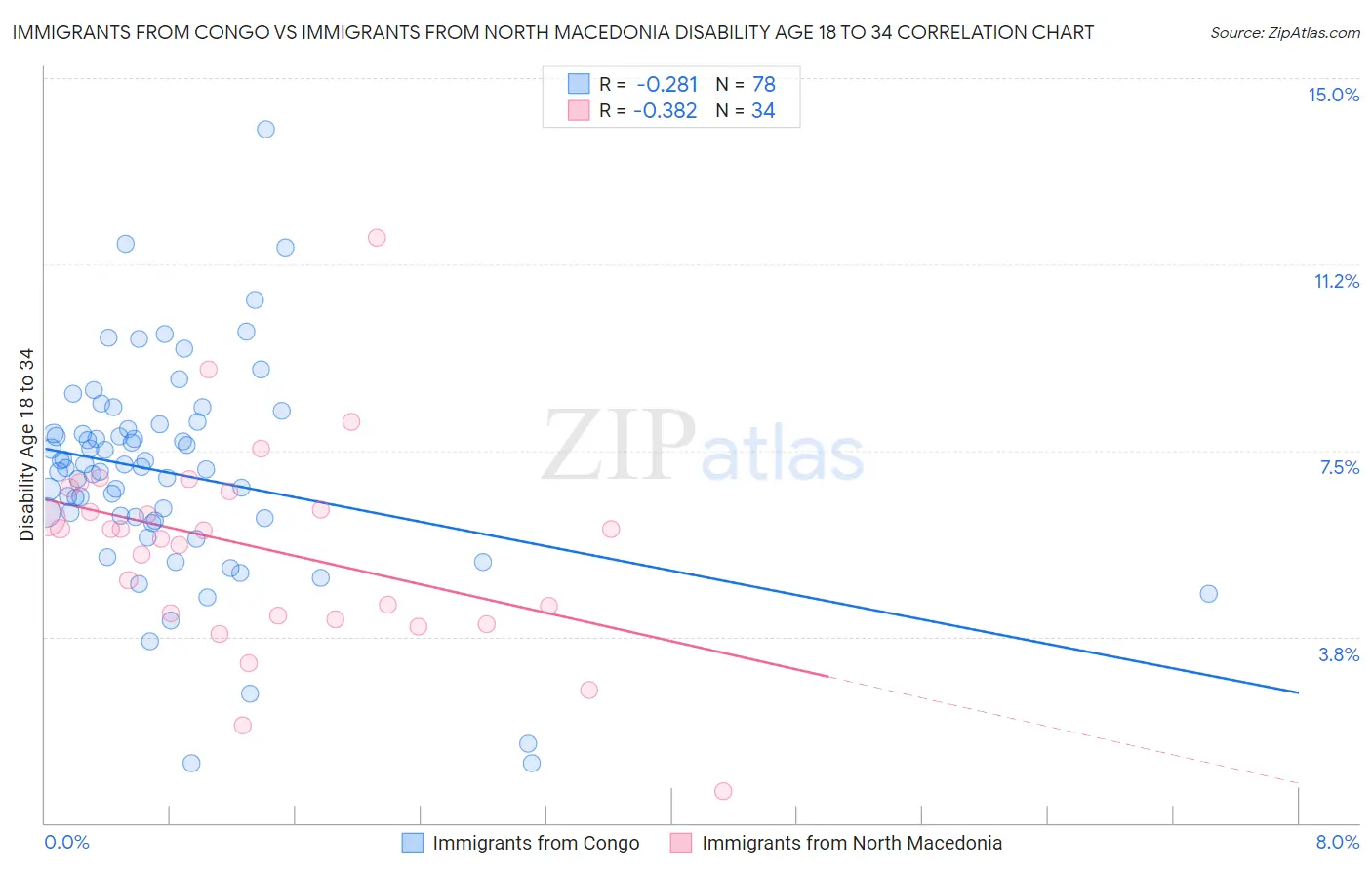 Immigrants from Congo vs Immigrants from North Macedonia Disability Age 18 to 34