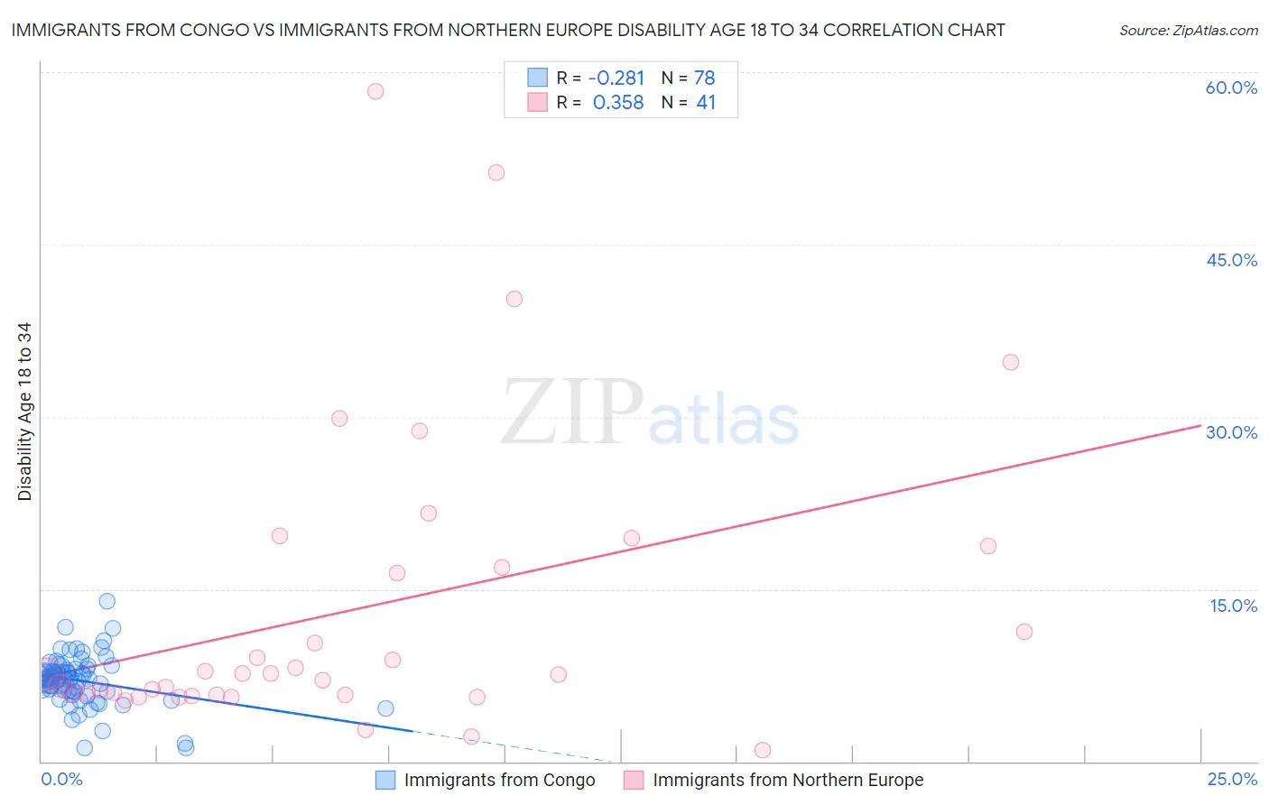 Immigrants from Congo vs Immigrants from Northern Europe Disability Age 18 to 34