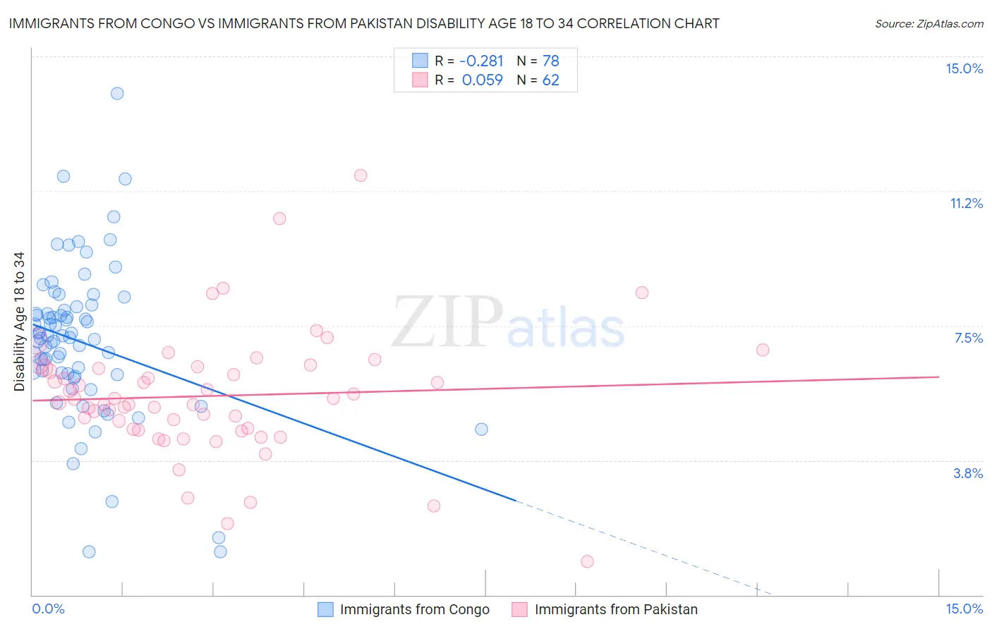 Immigrants from Congo vs Immigrants from Pakistan Disability Age 18 to 34
