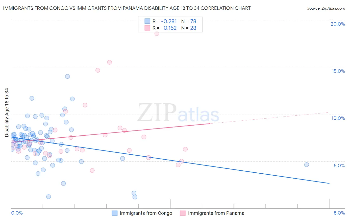 Immigrants from Congo vs Immigrants from Panama Disability Age 18 to 34