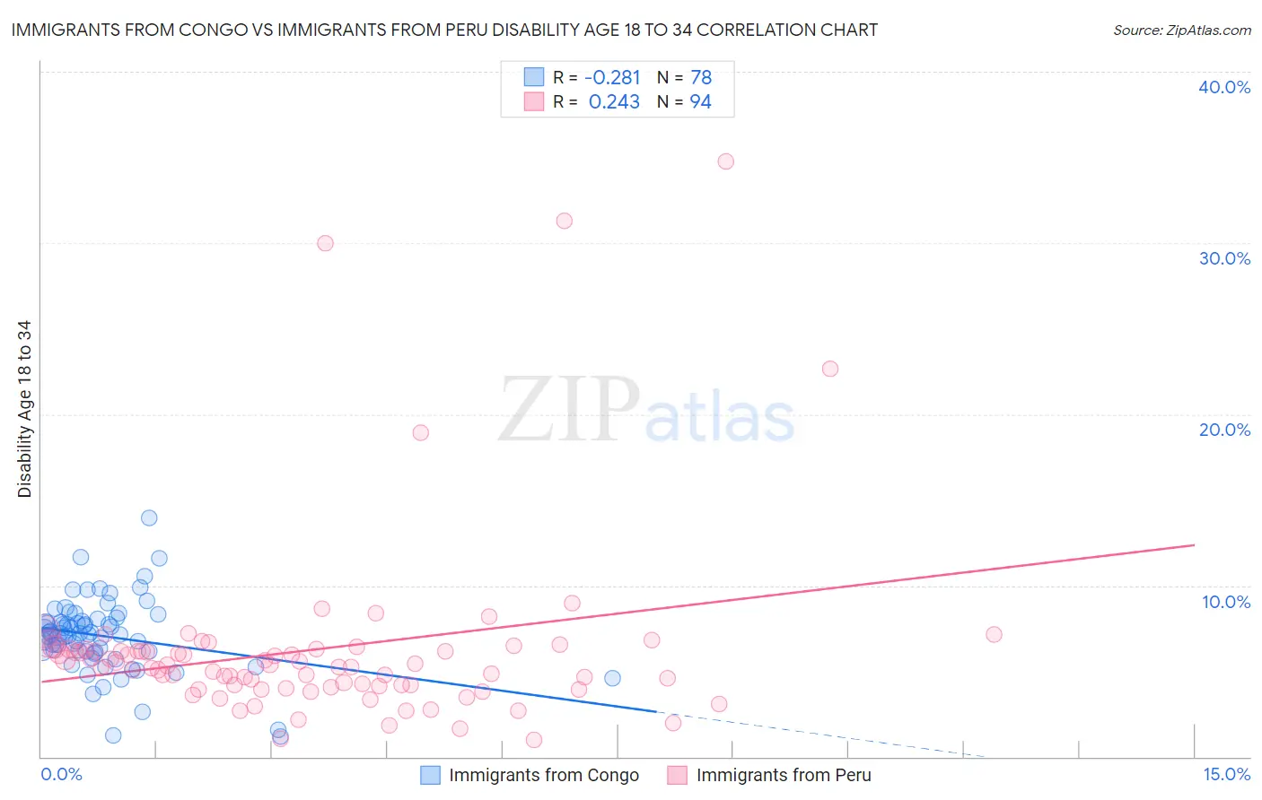 Immigrants from Congo vs Immigrants from Peru Disability Age 18 to 34