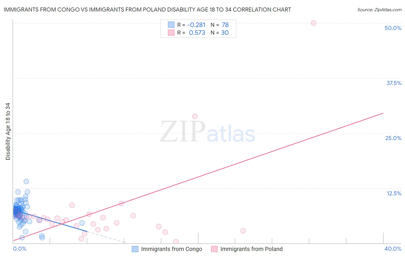 Immigrants from Congo vs Immigrants from Poland Disability Age 18 to 34