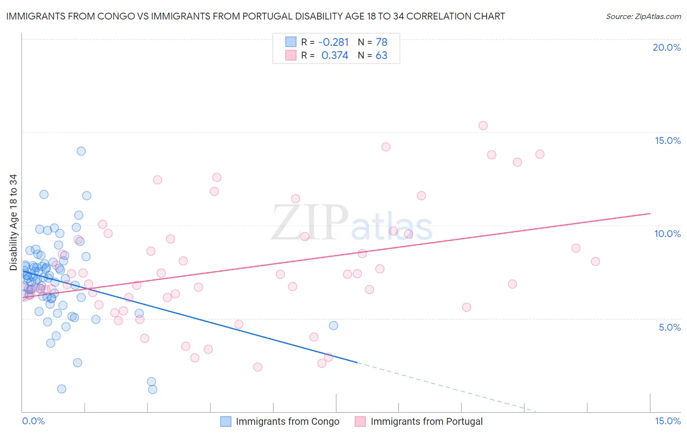 Immigrants from Congo vs Immigrants from Portugal Disability Age 18 to 34