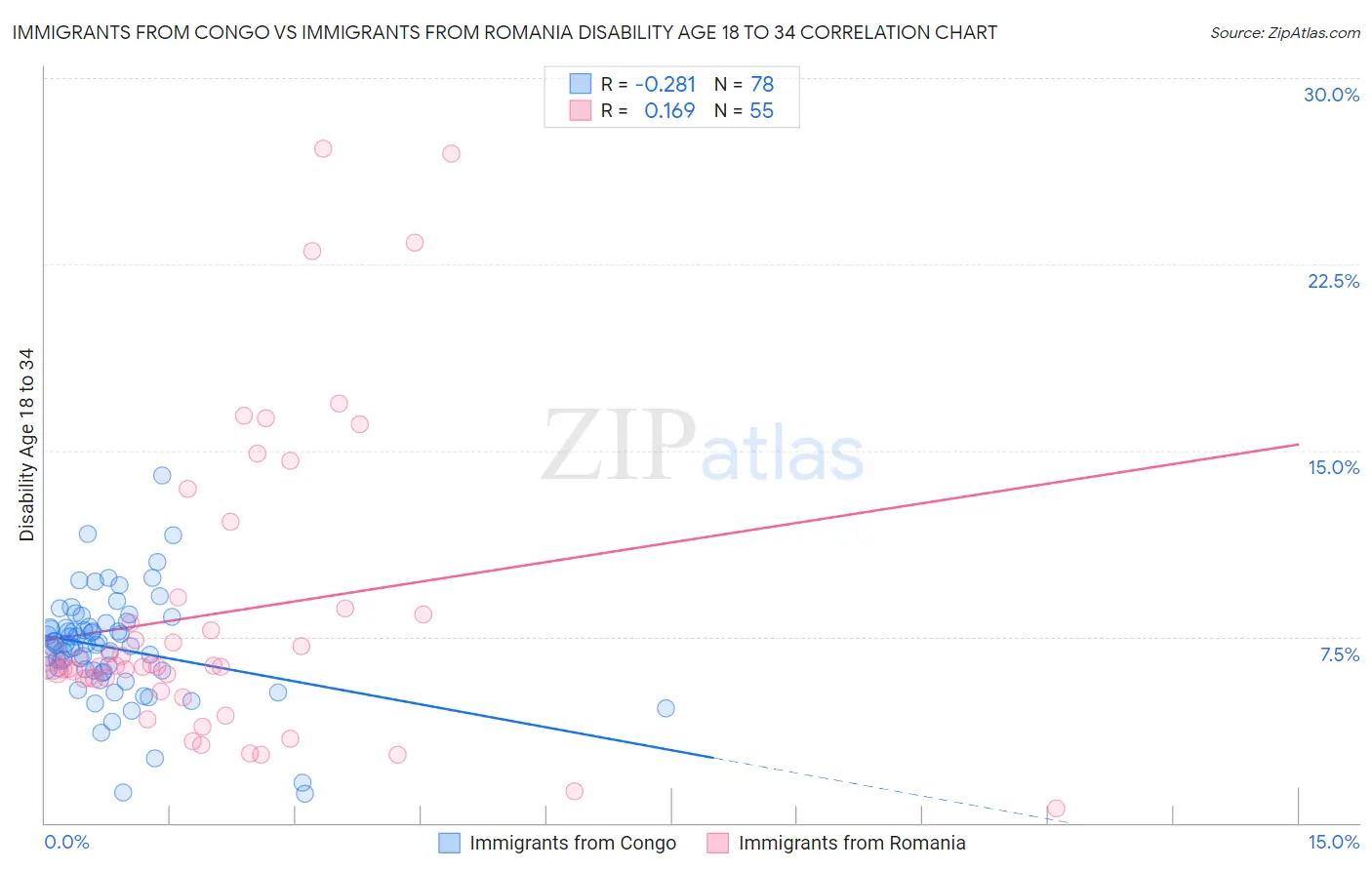 Immigrants from Congo vs Immigrants from Romania Disability Age 18 to 34